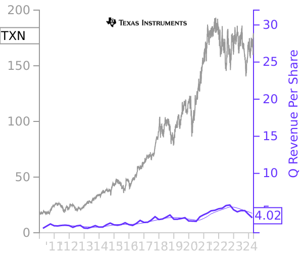 TXN stock chart compared to revenue