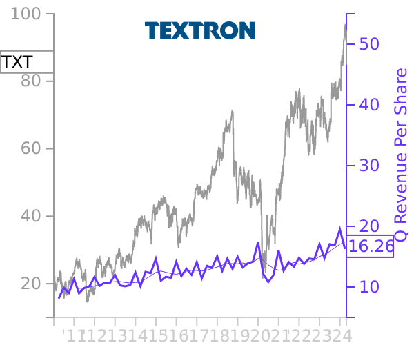 TXT stock chart compared to revenue