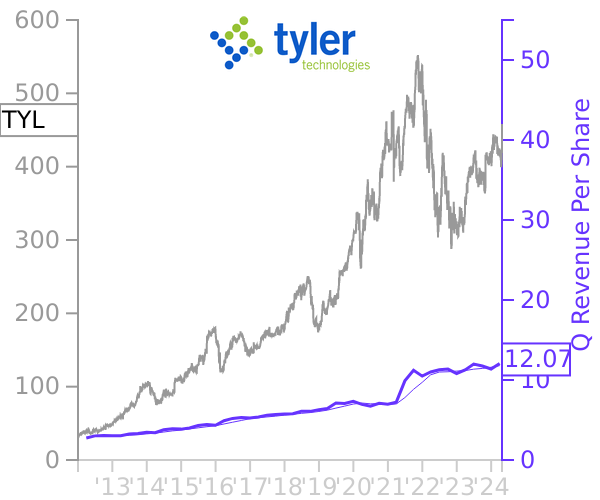 TYL stock chart compared to revenue