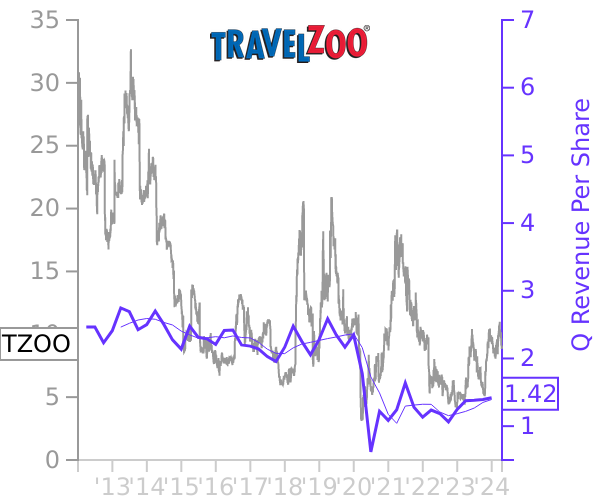 TZOO stock chart compared to revenue