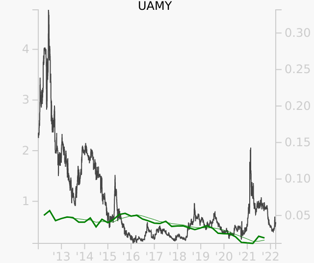 UAMY stock chart compared to revenue