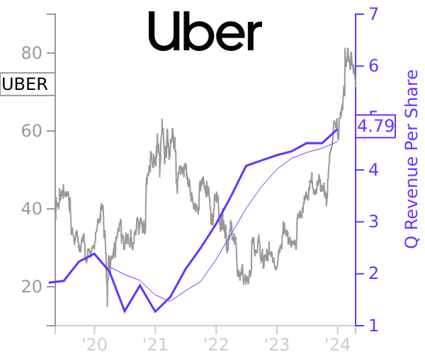 UBER stock chart compared to revenue