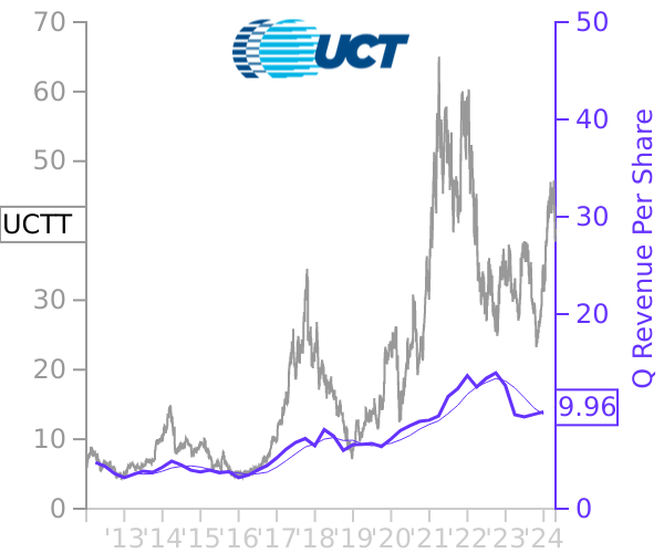 UCTT stock chart compared to revenue