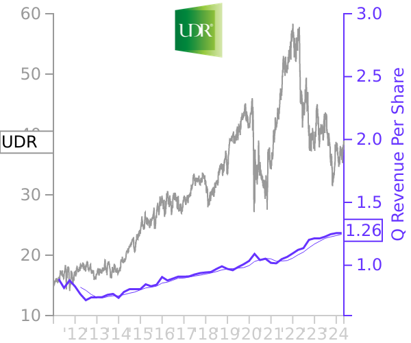 UDR stock chart compared to revenue