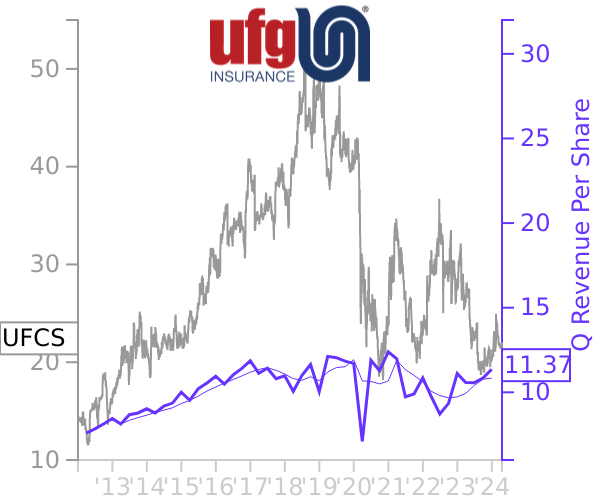 UFCS stock chart compared to revenue
