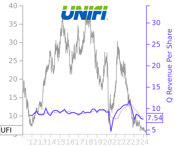 UFI stock chart compared to revenue