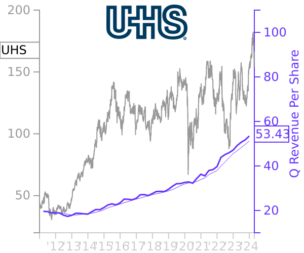 UHS stock chart compared to revenue