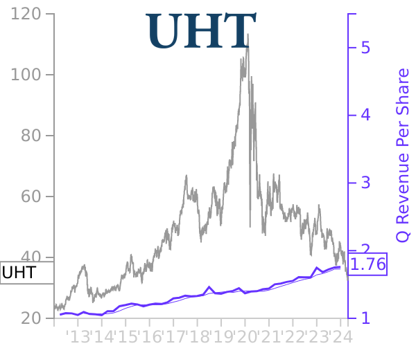 UHT stock chart compared to revenue