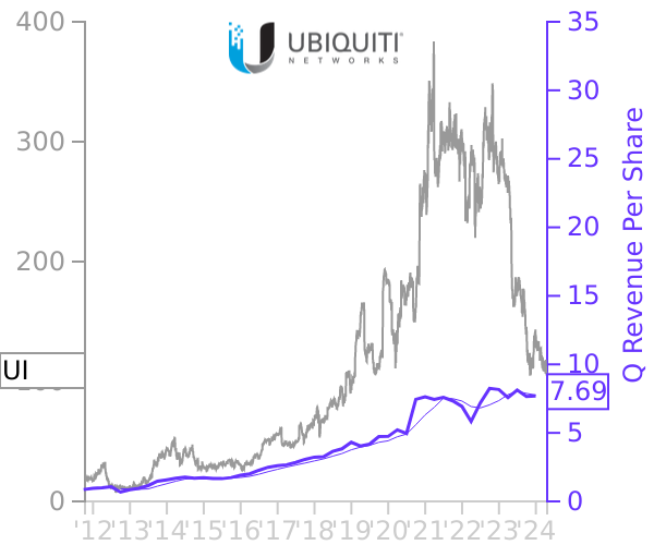 UI stock chart compared to revenue