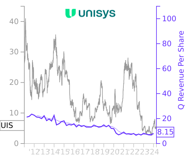 UIS stock chart compared to revenue