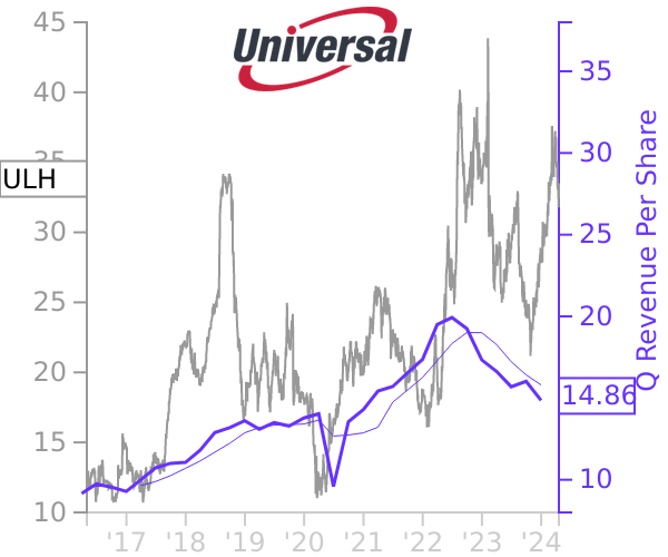 ULH stock chart compared to revenue