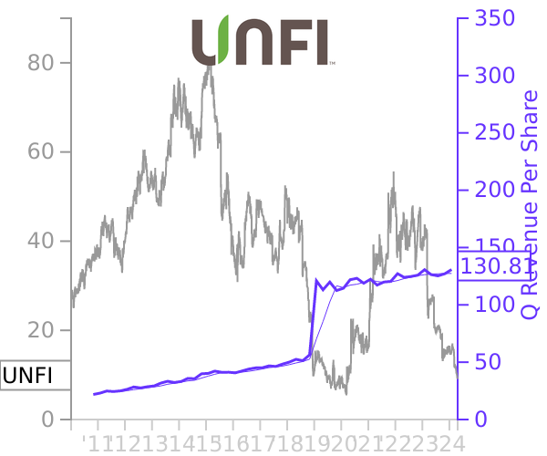 UNFI stock chart compared to revenue