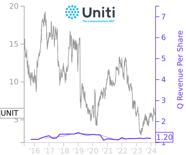 UNIT stock chart compared to revenue