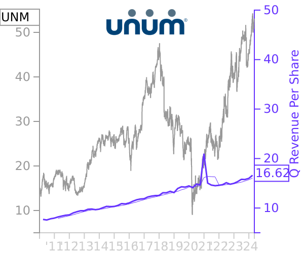 UNM stock chart compared to revenue