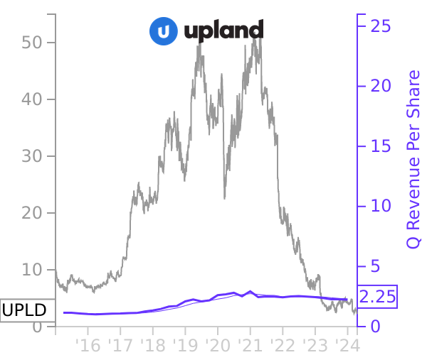UPLD stock chart compared to revenue
