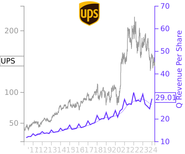 UPS stock chart compared to revenue