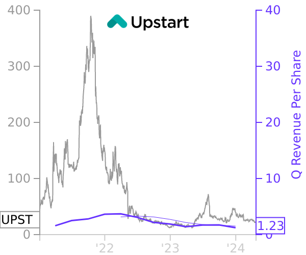 UPST stock chart compared to revenue
