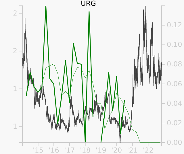 URG stock chart compared to revenue