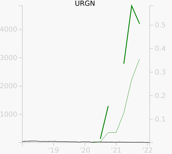 URGN stock chart compared to revenue