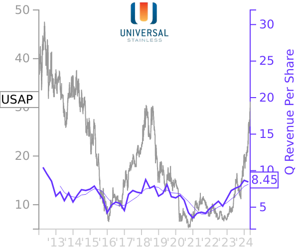 USAP stock chart compared to revenue