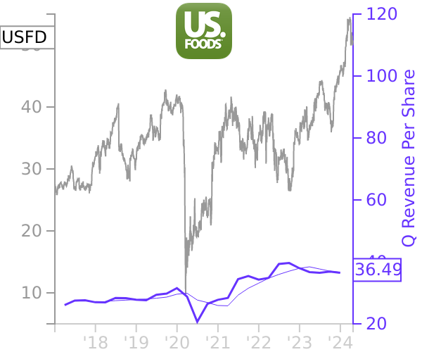 USFD stock chart compared to revenue