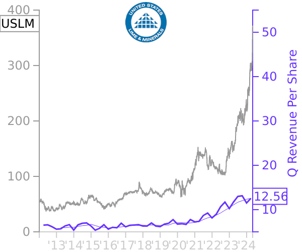 USLM stock chart compared to revenue