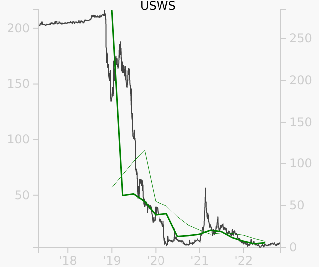USWS stock chart compared to revenue