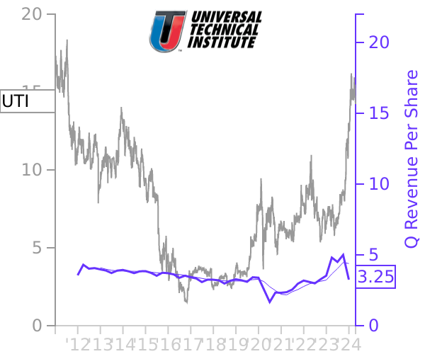 UTI stock chart compared to revenue
