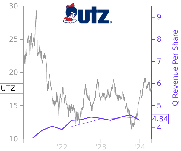 UTZ stock chart compared to revenue