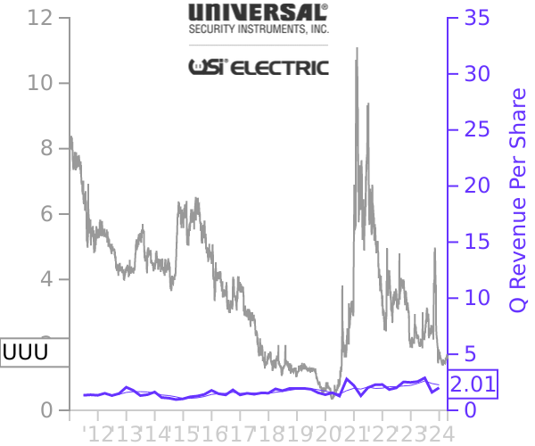 UUU stock chart compared to revenue