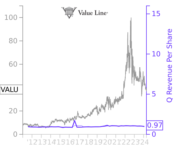 VALU stock chart compared to revenue