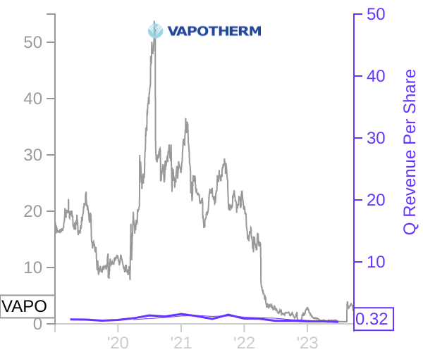 VAPO stock chart compared to revenue