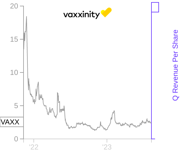 VAXX stock chart compared to revenue