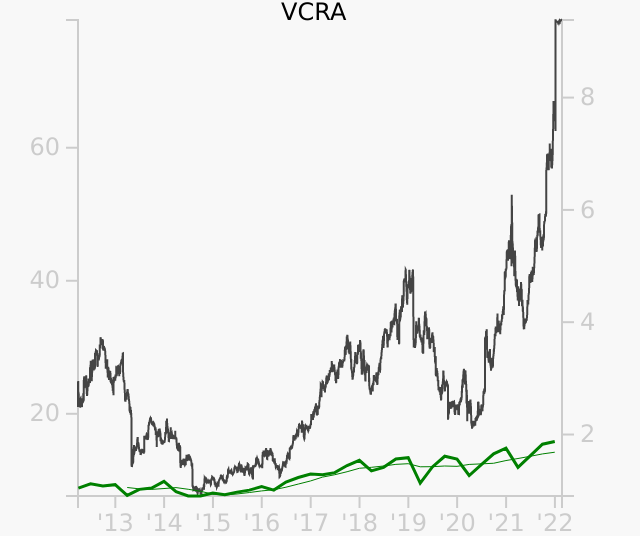 VCRA stock chart compared to revenue