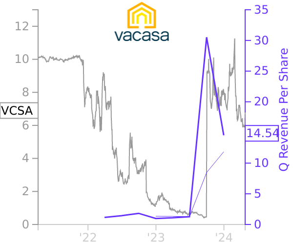 VCSA stock chart compared to revenue