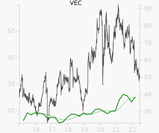 VEC stock chart compared to revenue