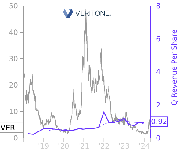 VERI stock chart compared to revenue