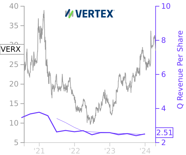 VERX stock chart compared to revenue