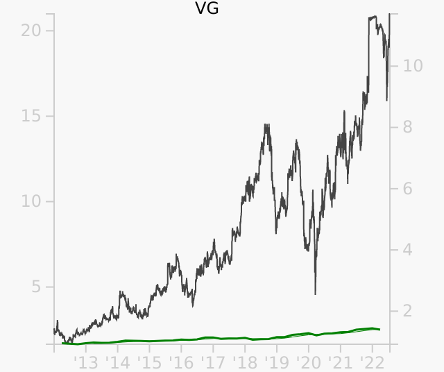 VG stock chart compared to revenue