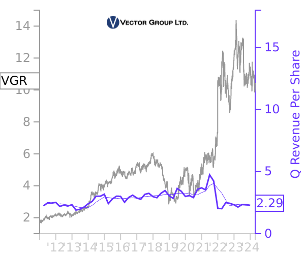 VGR stock chart compared to revenue