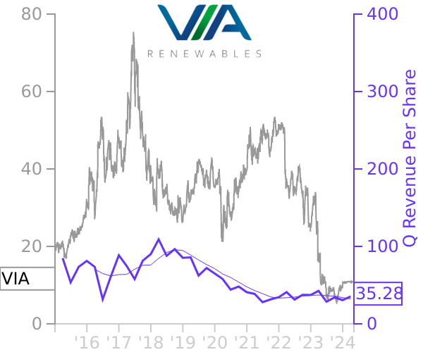VIA stock chart compared to revenue