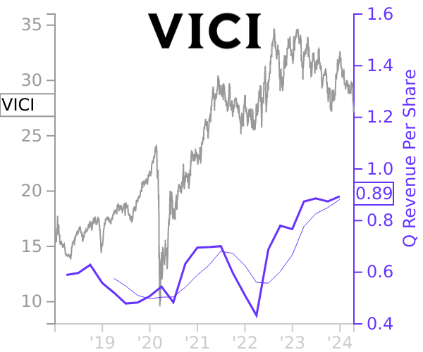 VICI stock chart compared to revenue