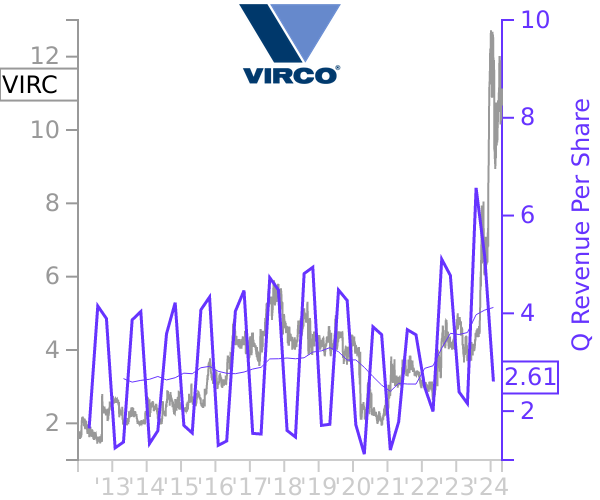 VIRC stock chart compared to revenue