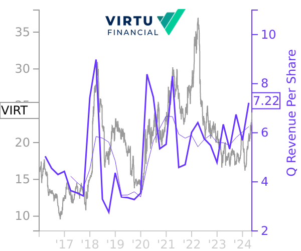 VIRT stock chart compared to revenue