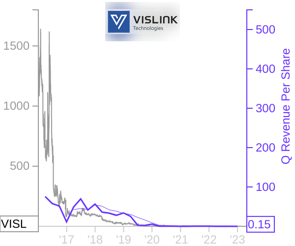 VISL stock chart compared to revenue