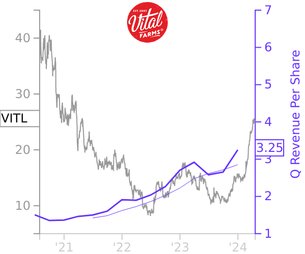 VITL stock chart compared to revenue