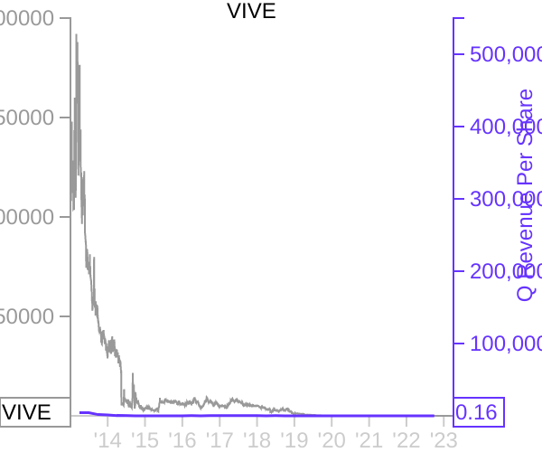 VIVE stock chart compared to revenue