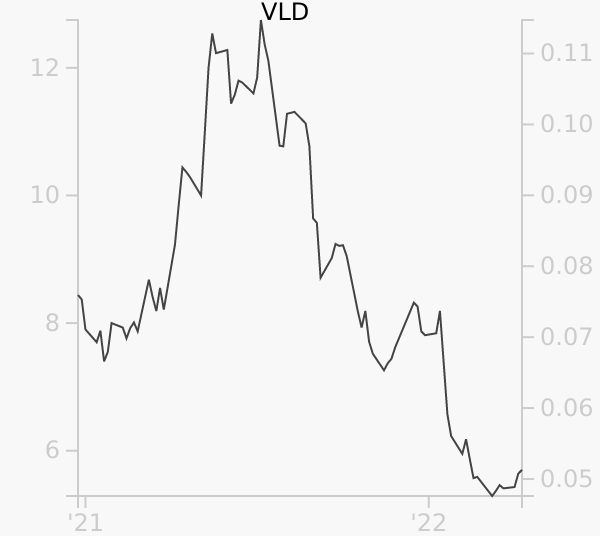VLD stock chart compared to revenue