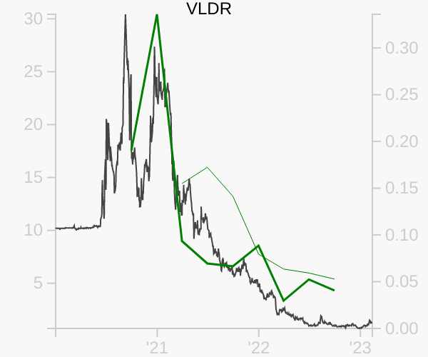 VLDR stock chart compared to revenue