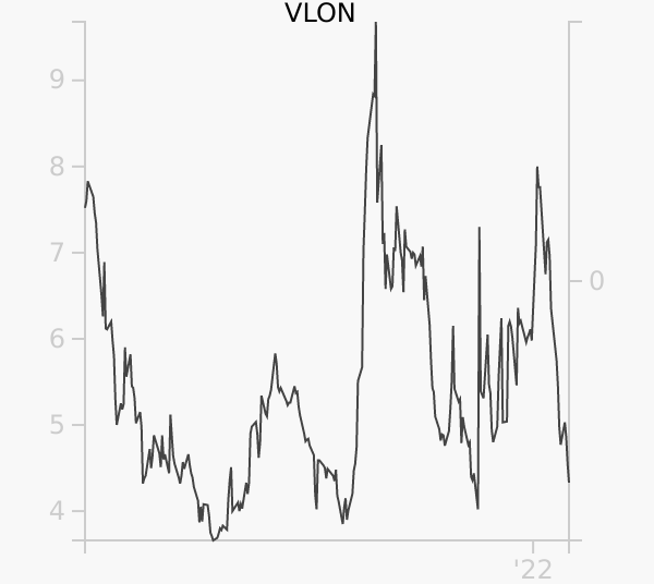 VLON stock chart compared to revenue